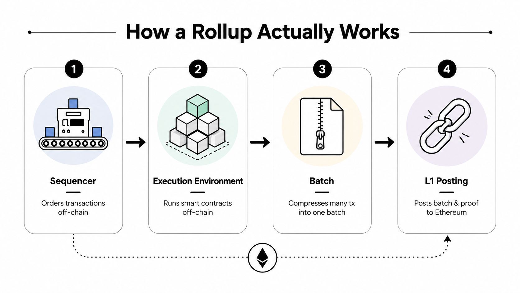 A diagram illustrating the four steps of how a blockchain rollup works, from sequencing to L1 posting.