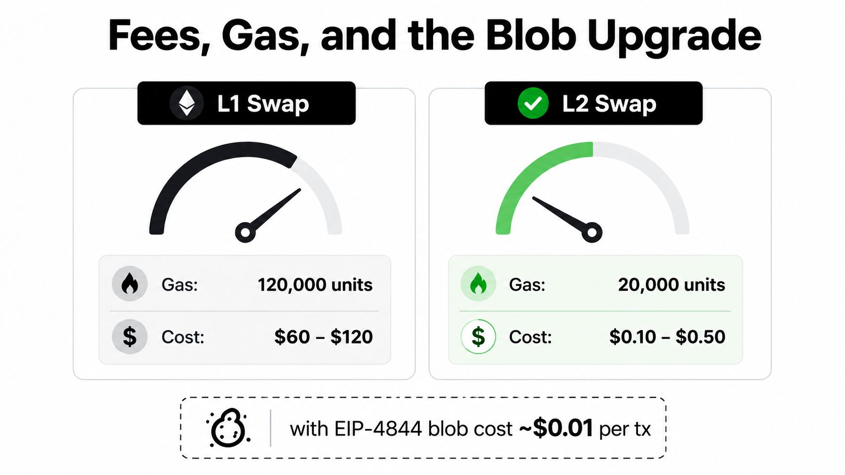A comparison chart showing significant gas and cost reductions for L1 versus L2 swaps on Ethereum.
