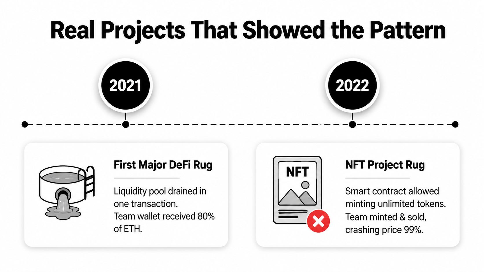 A timeline graphic showing two examples of cryptocurrency rug pulls occurring in 2021 and 2022.