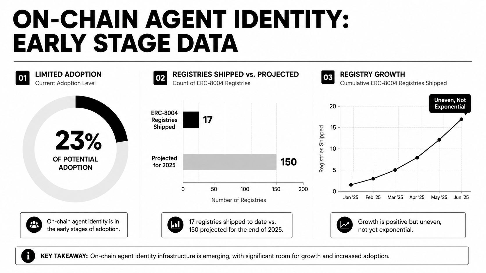 A data infographic showing the early adoption stages and registry growth of on-chain agent identities.