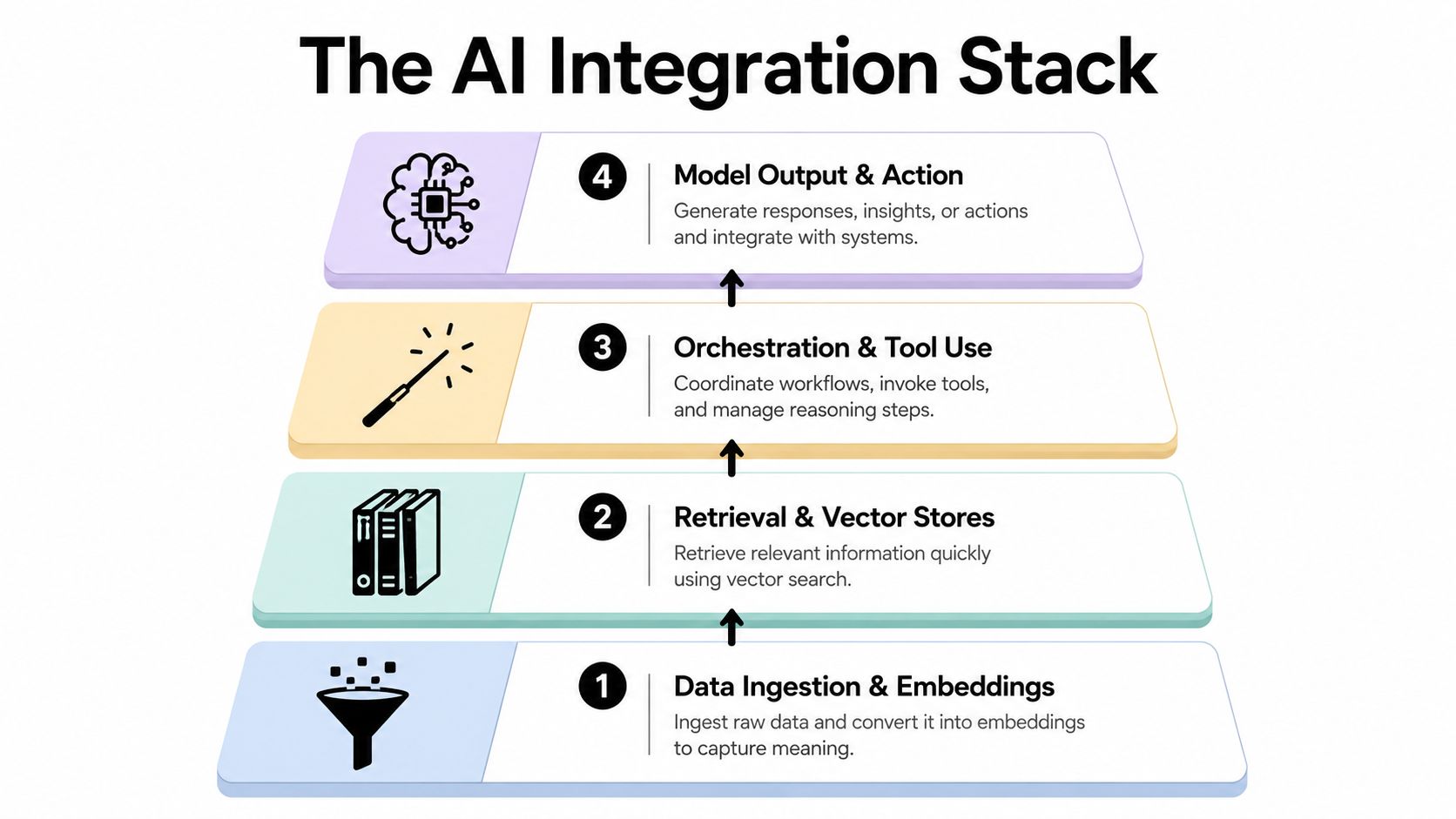 A four-layer pyramid diagram showing the AI integration stack, from data ingestion to final model output.