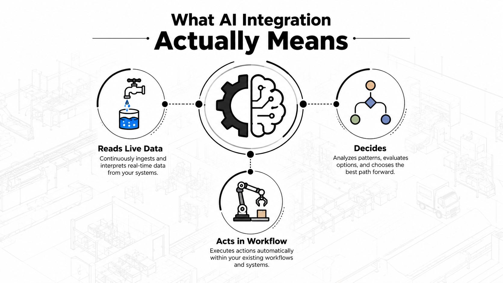 A diagram illustrating how AI integration works by reading data, making decisions, and acting within workflows.