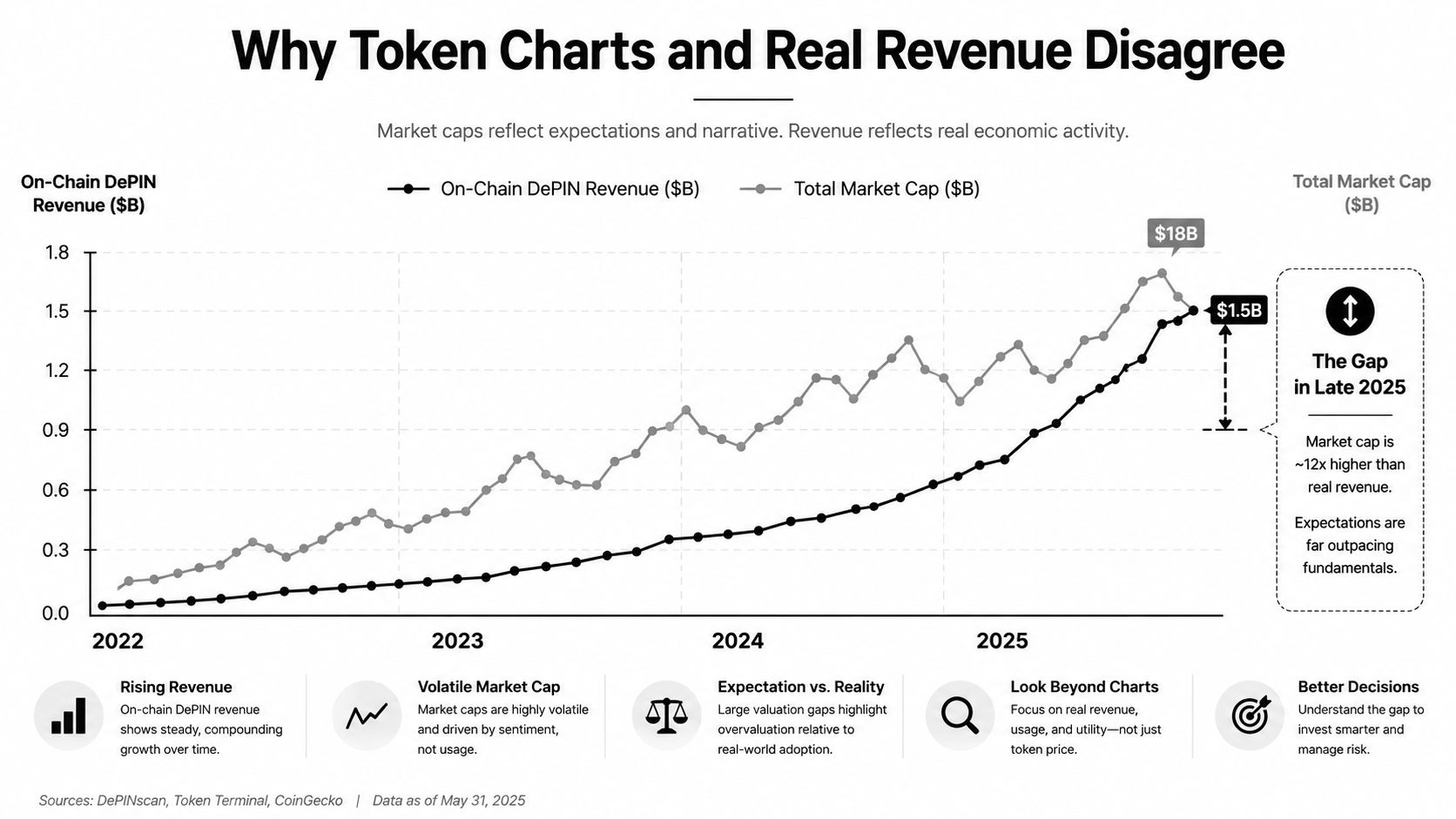 Line chart illustrating the discrepancy between growing DePIN network revenue and significantly higher volatile crypto market capitalization.