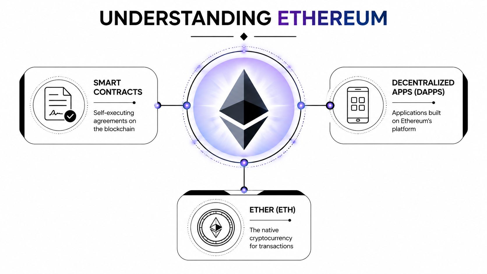 An educational diagram explaining Ethereum's core components: smart contracts, decentralized apps, and the native Ether cryptocurrency.