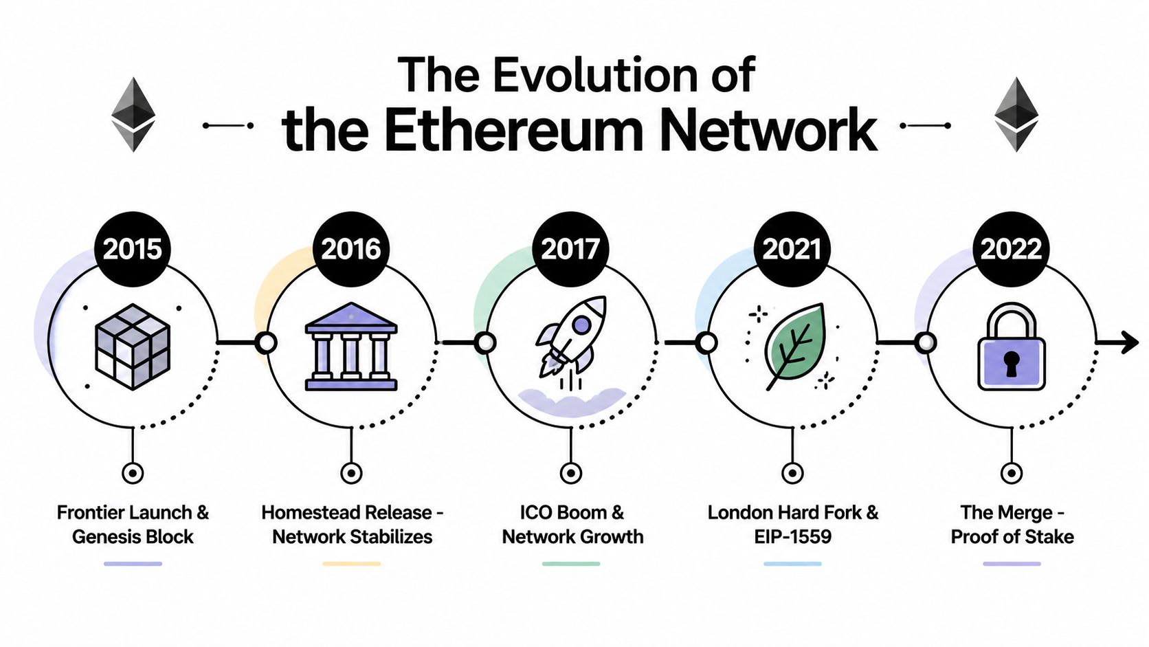 A timeline graphic showing the evolution of the Ethereum network from its 2015 genesis to 2022.