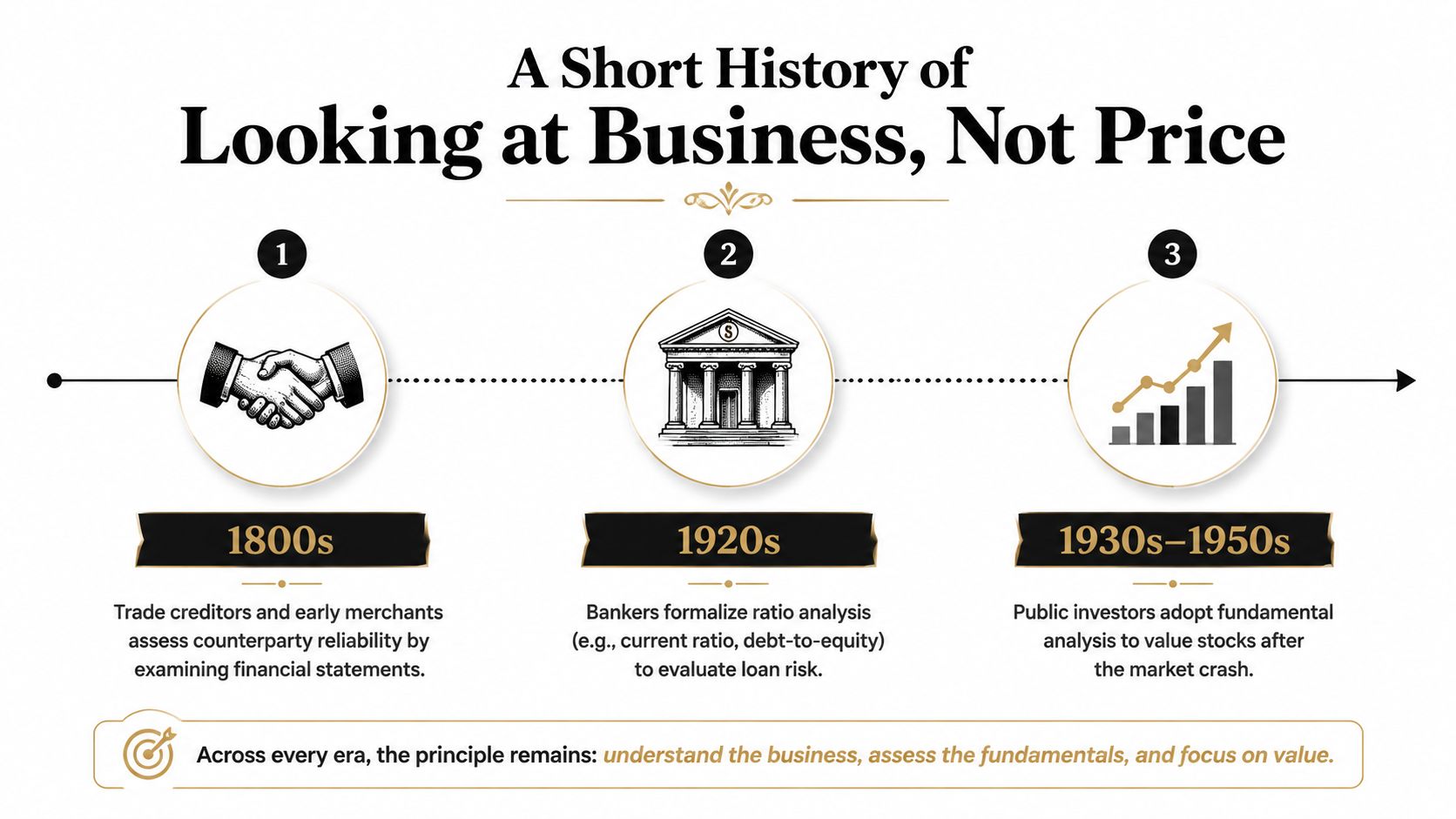 An infographic showing the history of fundamental analysis from the 1800s through the 1950s.