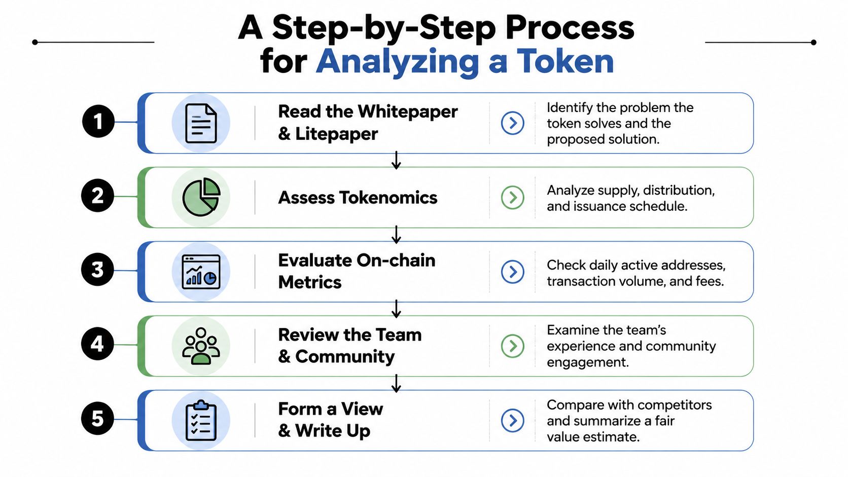 A five-step infographic guide detailing the process for conducting fundamental analysis on a cryptocurrency token.