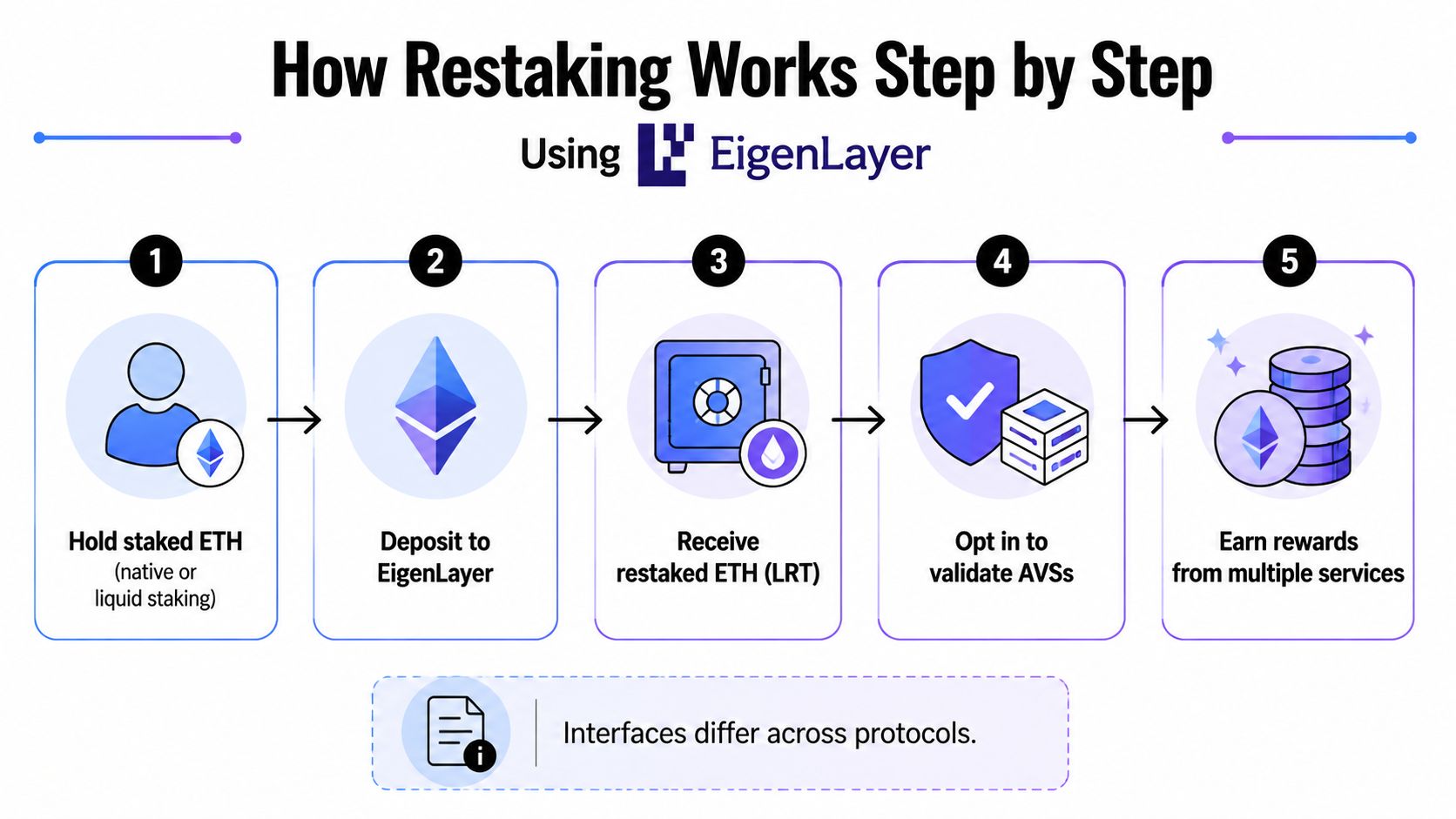 A step-by-step infographic explaining how Ethereum restaking works using the EigenLayer protocol platform.