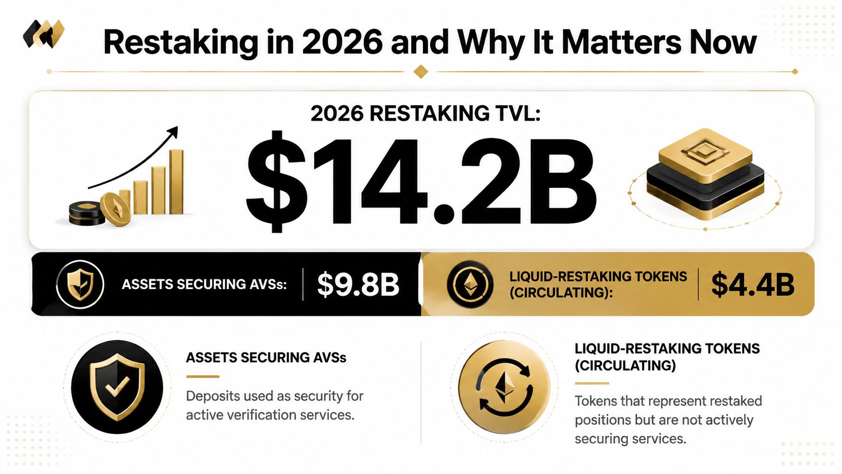 An infographic showing the 2026 restaking total value locked of $14.2 billion split between AVS assets and liquid tokens.