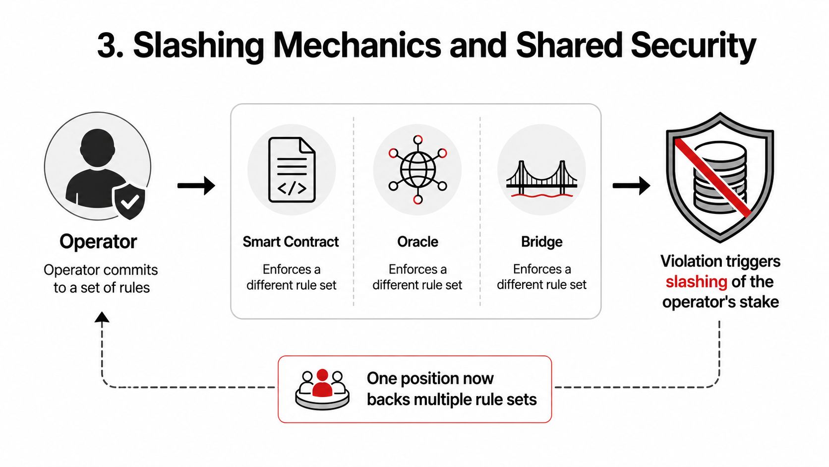 A diagram illustrating the concept of restaking, slashing mechanisms, and shared security for blockchain network operators.