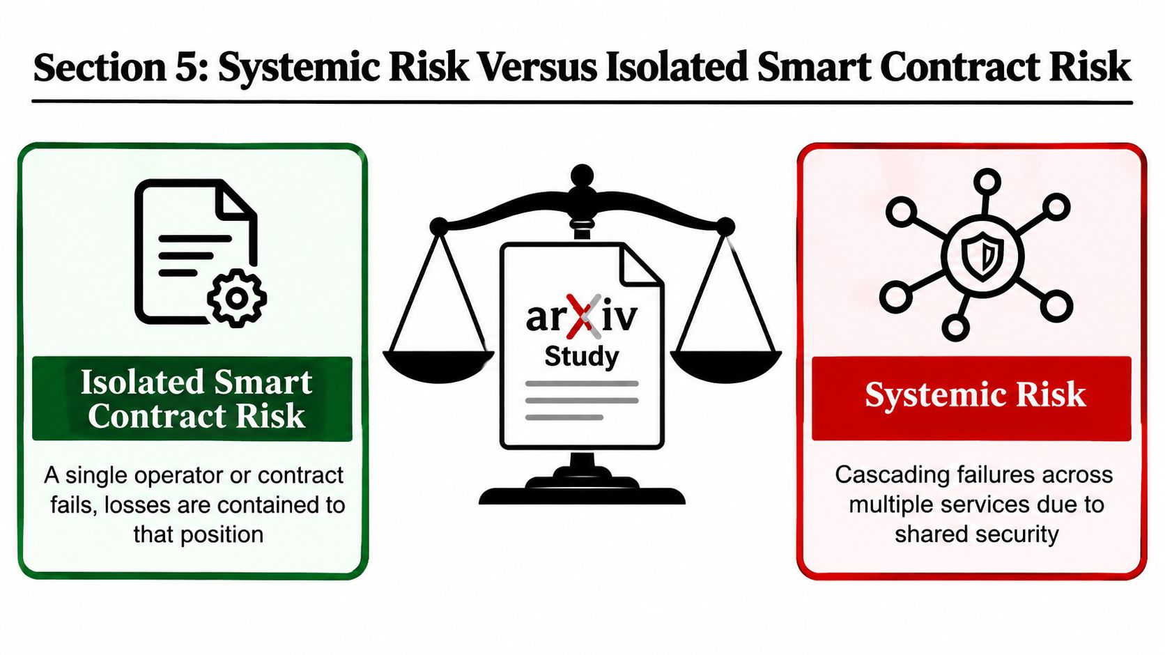 A diagram comparing isolated smart contract risk with systemic risk, showing potential for cascading failures in blockchain systems.