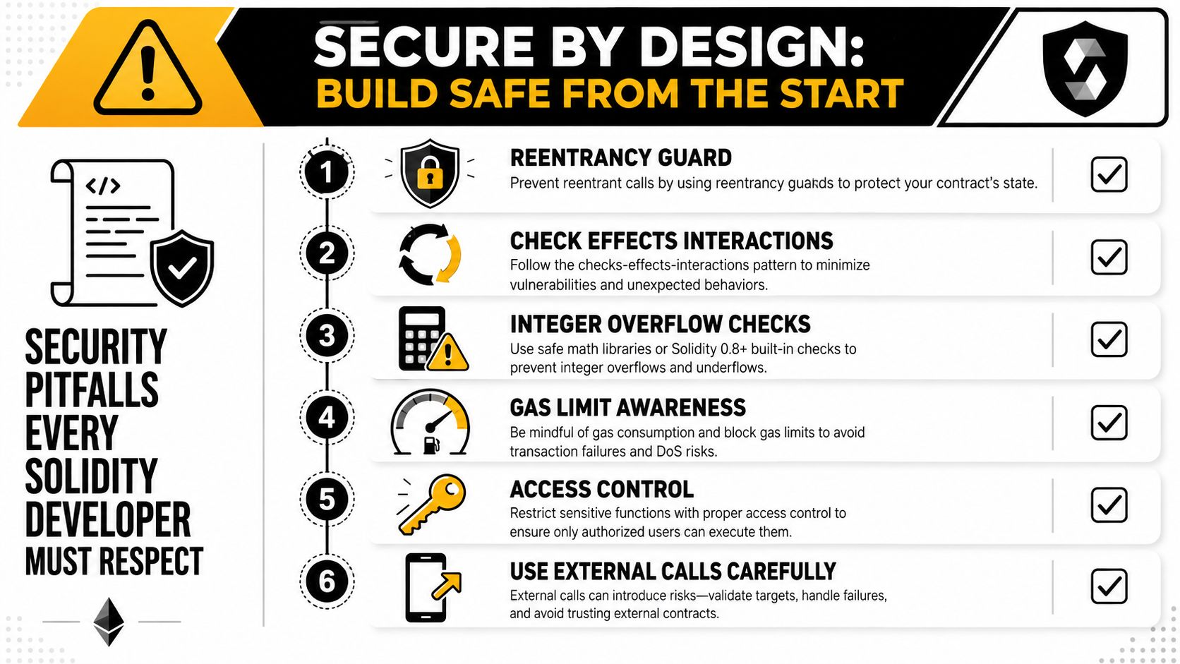 A secure coding infographic for Solidity developers featuring six essential security practices to build safer blockchain contracts.