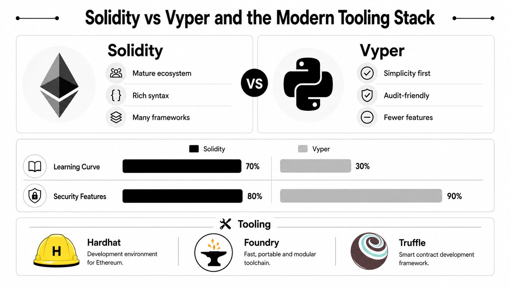A comparison infographic between Solidity and Vyper programming languages, highlighting features, learning curves, security, and development tools.