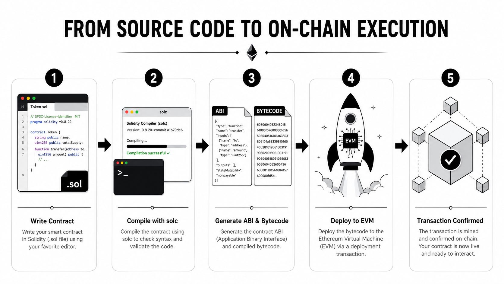 An infographic showing the five steps from writing Solidity smart contract code to on-chain blockchain execution.