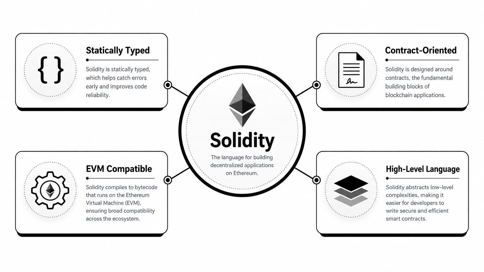 A diagram illustrating the key features of Solidity, the programming language used for Ethereum smart contracts.