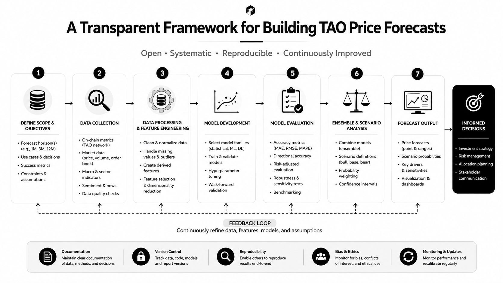 An infographic showing a 7-step transparent framework for building Bittensor TAO price forecasts through systematic analysis.