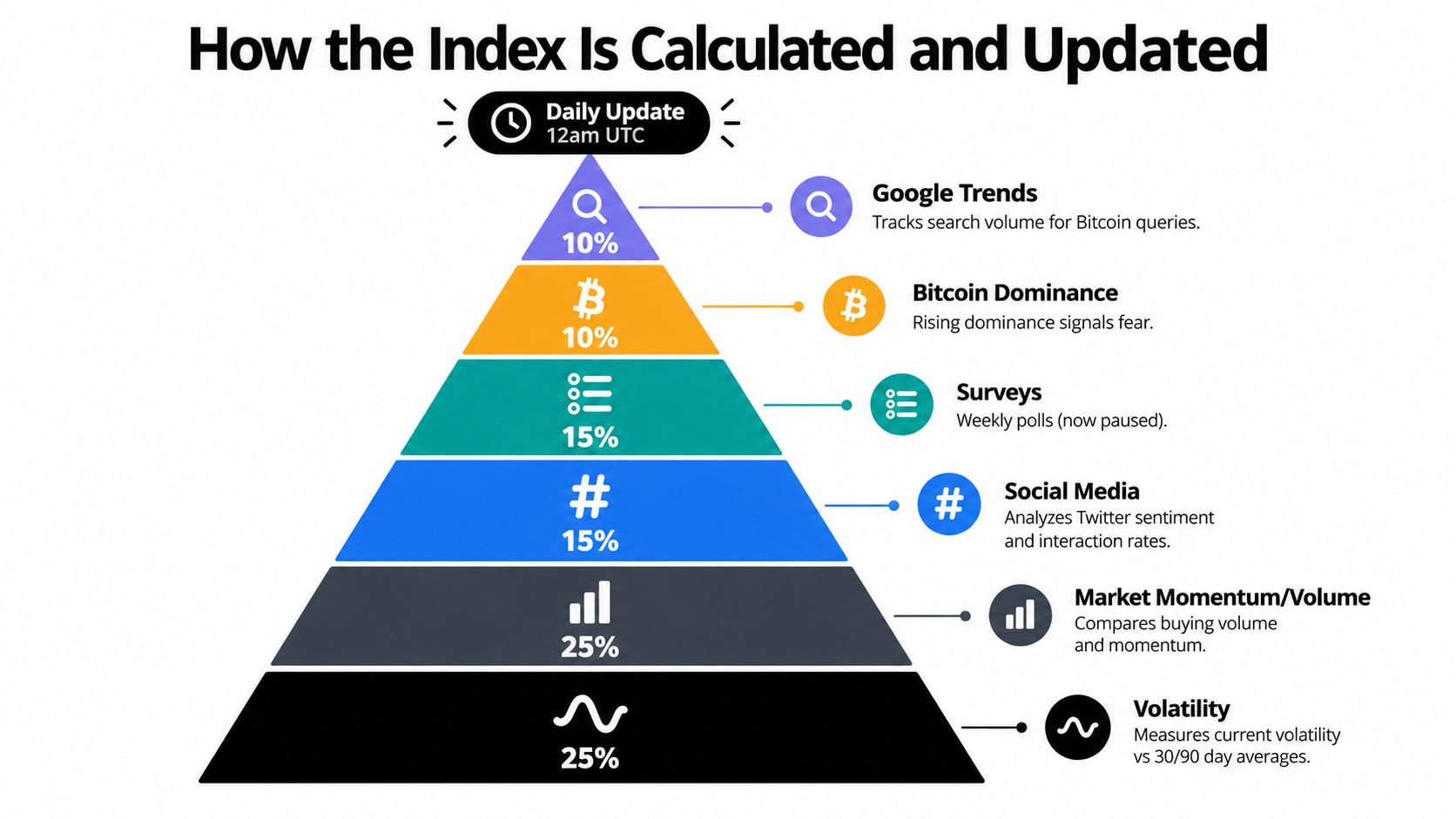 An infographic illustrating the percentage weightage components used to calculate the crypto fear and greed index.