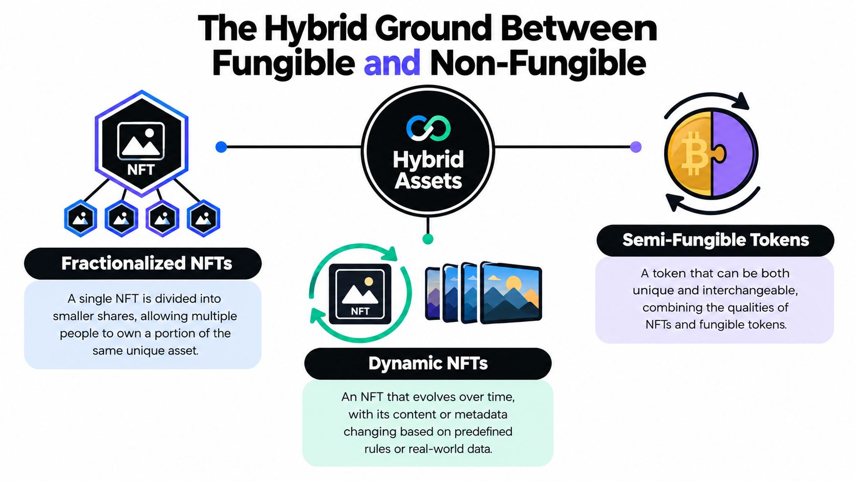 A diagram explaining hybrid assets between fungible and non-fungible tokens, including fractionalized, dynamic, and semi-fungible tokens.
