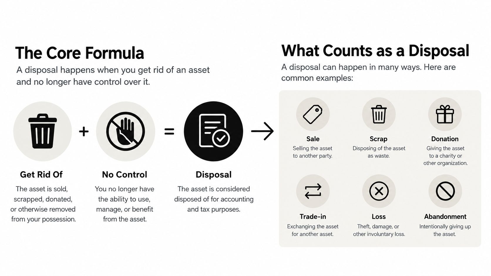 An infographic explaining the accounting and tax definition of asset disposal through a simple core formula.