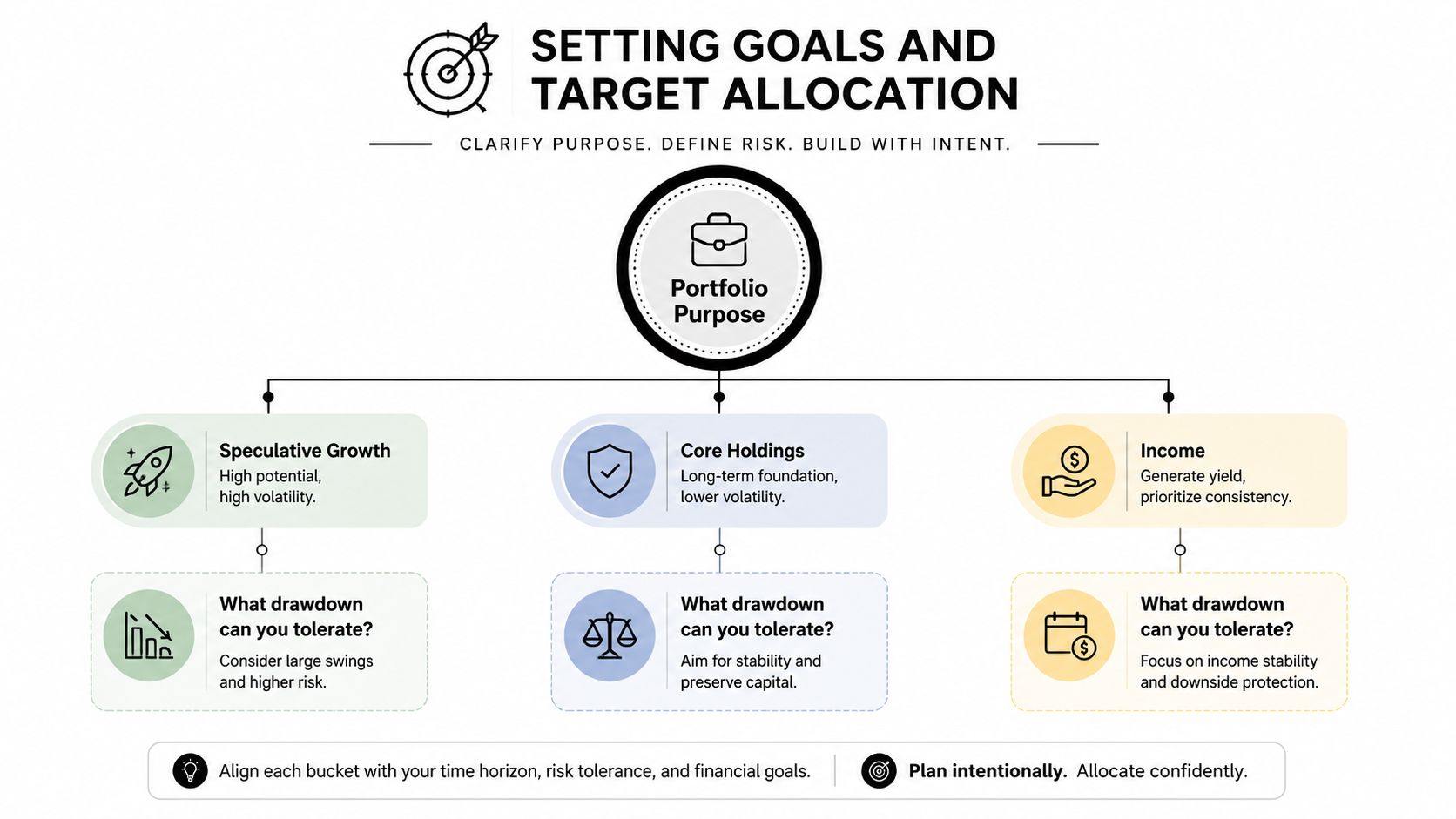 A flowchart diagram showing how to set portfolio goals through allocation buckets and risk tolerance assessment.