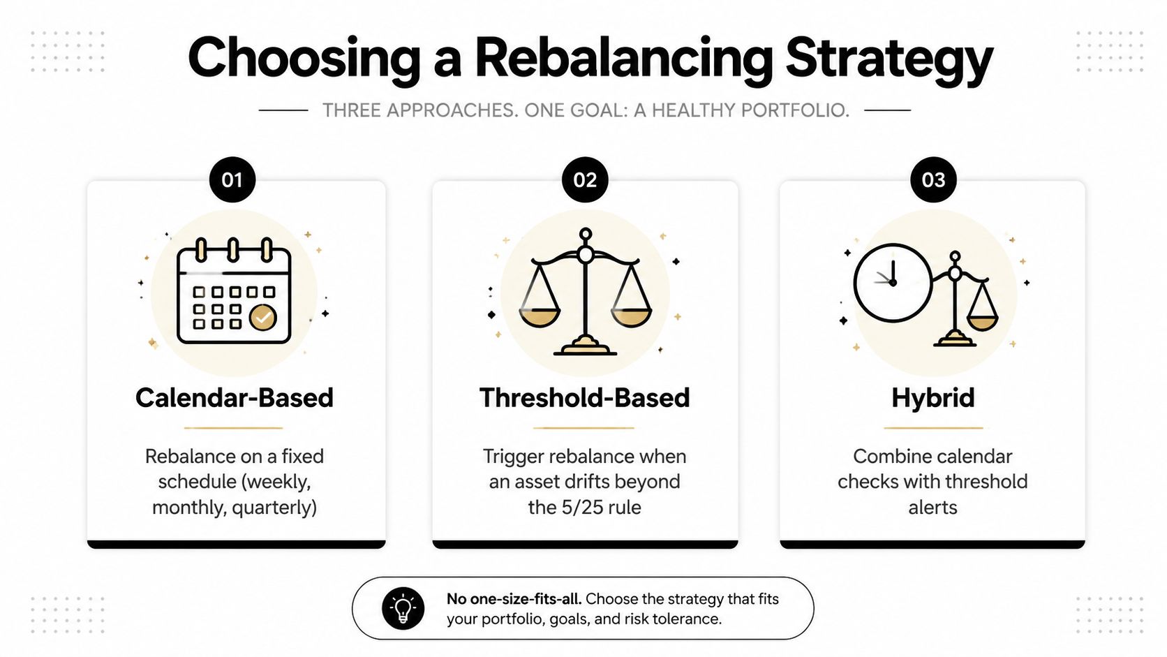 An infographic titled Choosing a Rebalancing Strategy showing three portfolio management approaches: Calendar-Based, Threshold-Based, and Hybrid methods.