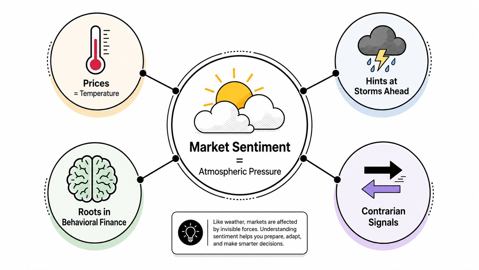 A diagram comparing market sentiment to atmospheric pressure using four weather-related icons and financial concepts.
