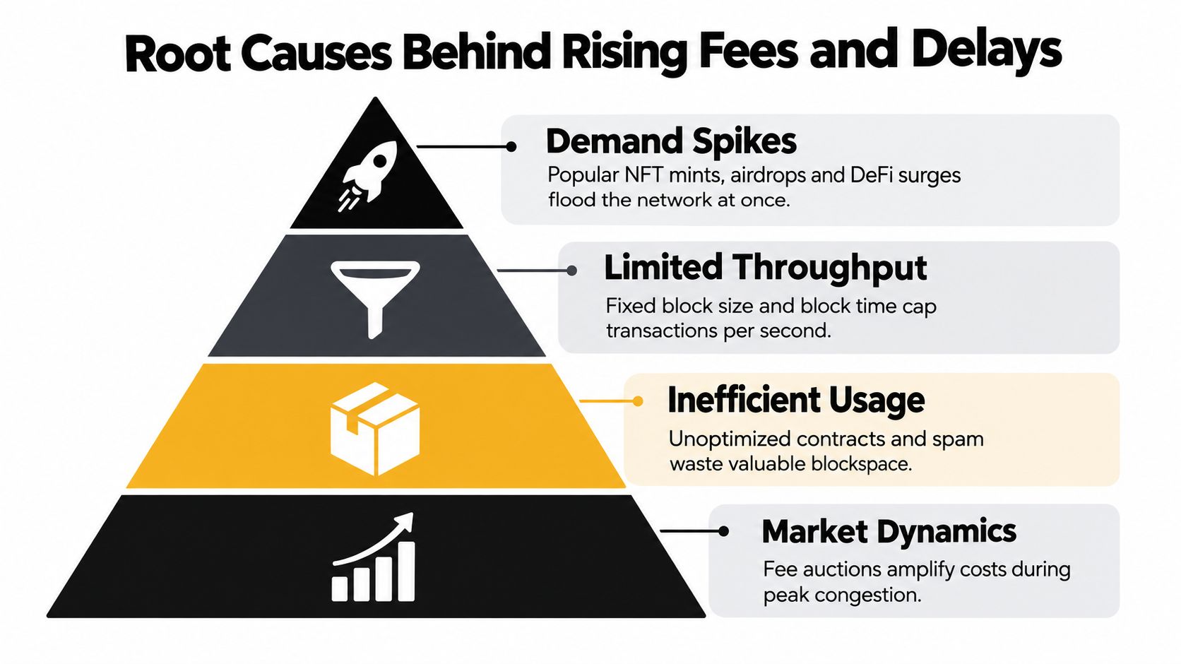 A pyramid diagram showing four root causes for blockchain network congestion including demand spikes, throughput, and costs.