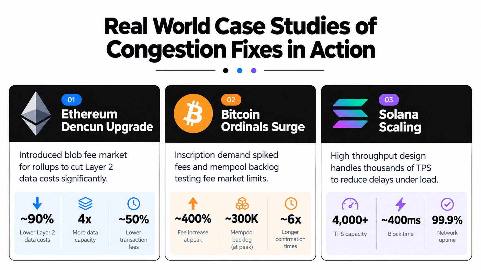 A comparative infographic detailing real-world network congestion solutions for Ethereum, Bitcoin, and Solana blockchain ecosystems.