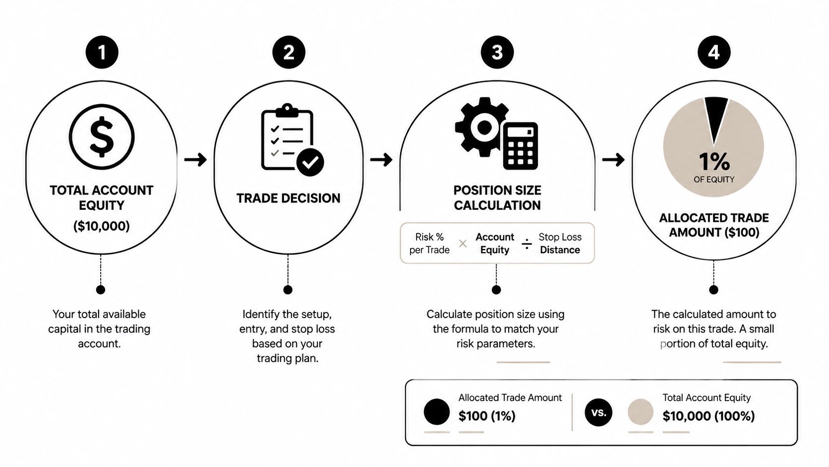 A four-step infographic illustrating the process of calculating position size for professional trading account management.