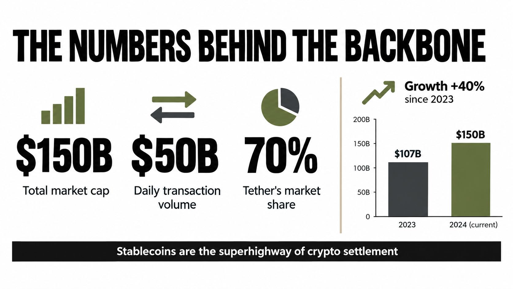 An infographic showing statistics about stablecoins including market cap, daily transaction volume, and Tether market share.