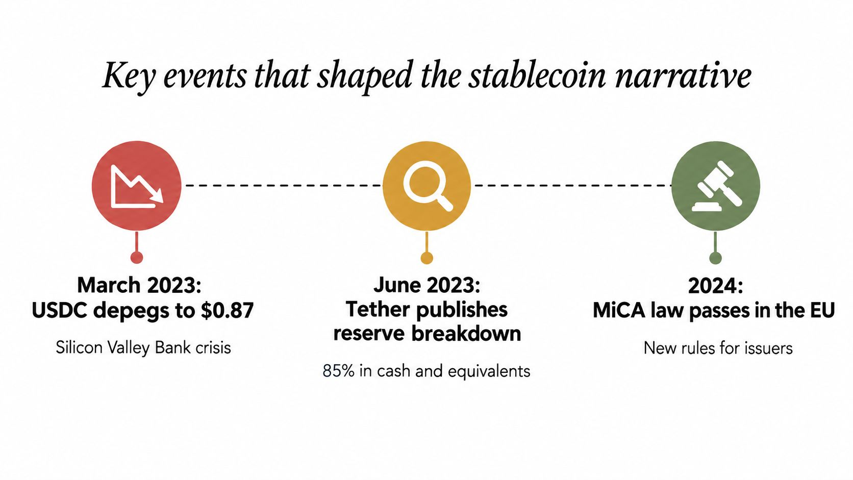 A timeline graphic showing key events in the stablecoin narrative from 2023 to 2024.