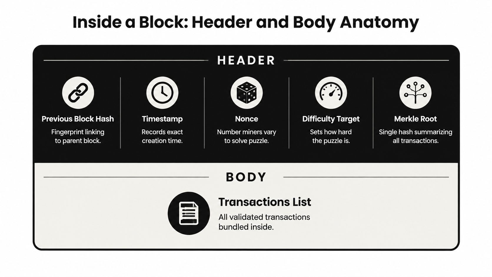 A diagram illustrating the anatomy of a blockchain block showing its header components and body transactions list.