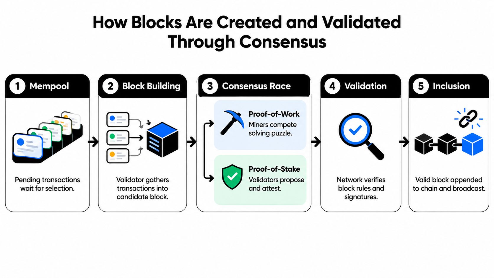 A diagram illustrating the five-step process of blockchain block creation, validation, consensus, and inclusion into the chain.