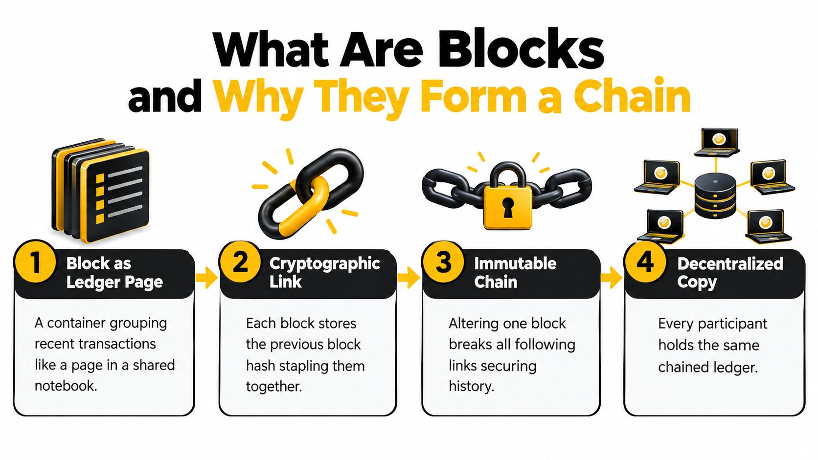 An infographic explaining how blockchain blocks are linked, secured, and stored in a decentralized network system.