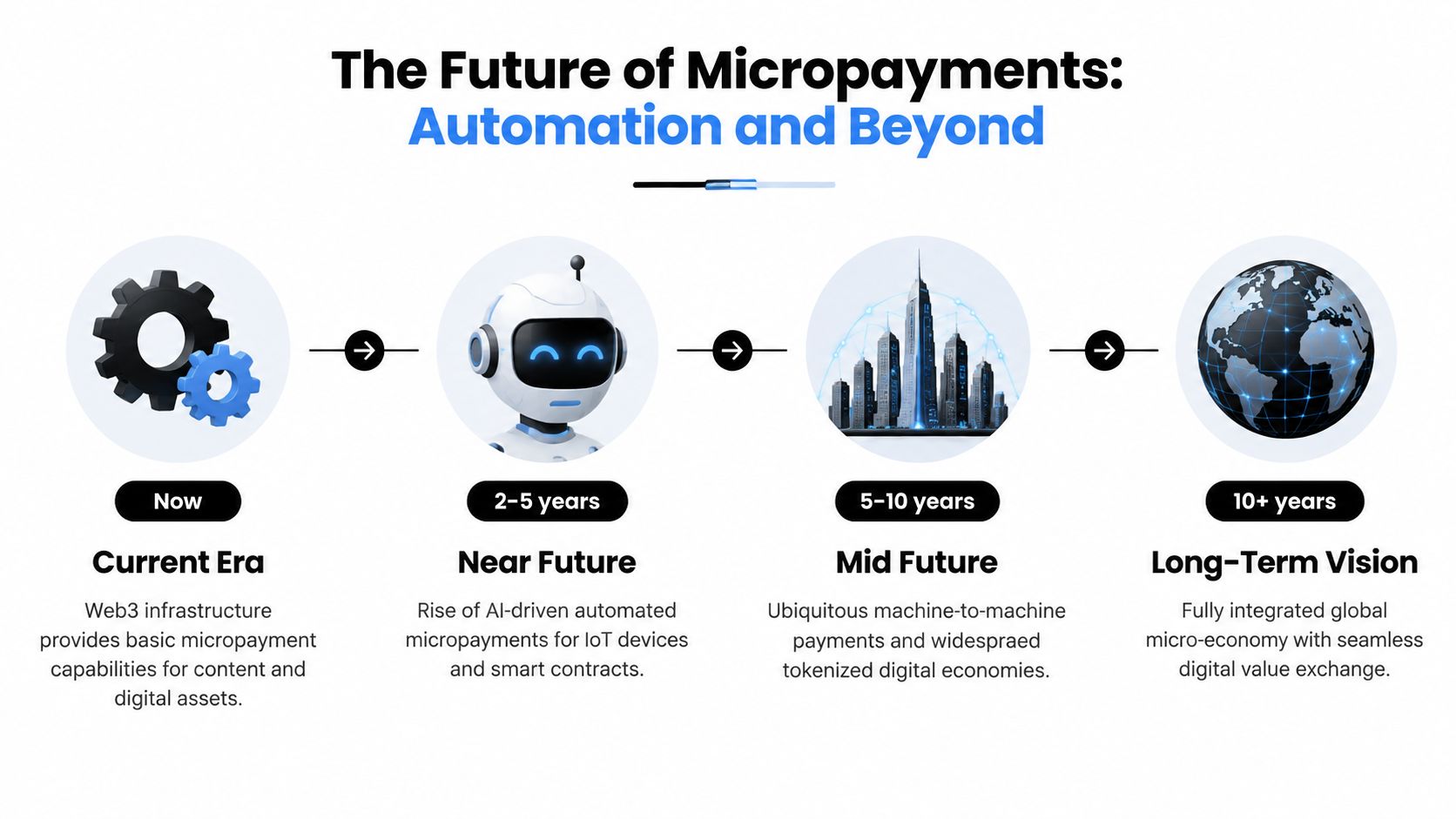 A timeline chart illustrating the evolution and future of micropayments from the present to beyond ten years.