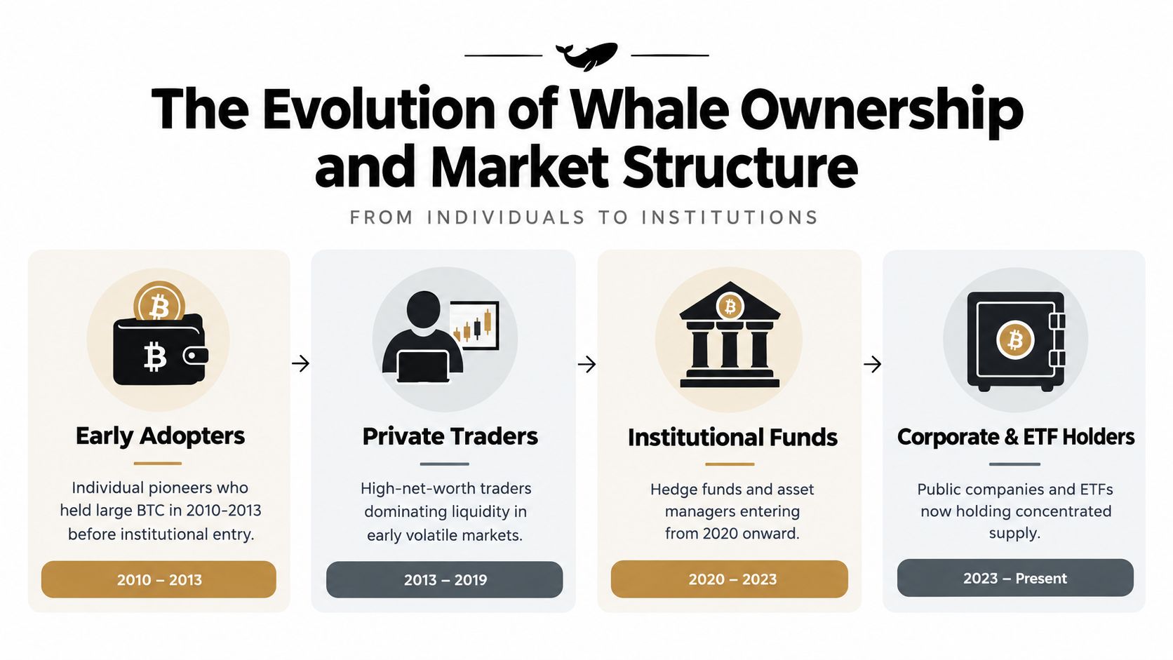 An infographic showing the evolution of cryptocurrency whale ownership from early individual adopters to modern corporate institutions.