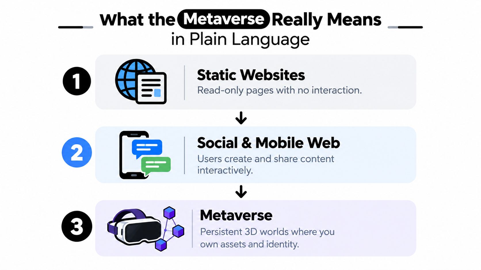 A three-step diagram explaining the evolution from static websites to social media and the metaverse.
