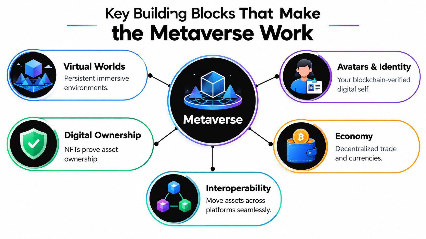 A diagram illustrating the key building blocks of the metaverse including virtual worlds, digital ownership, avatars, economy, and interoperability.