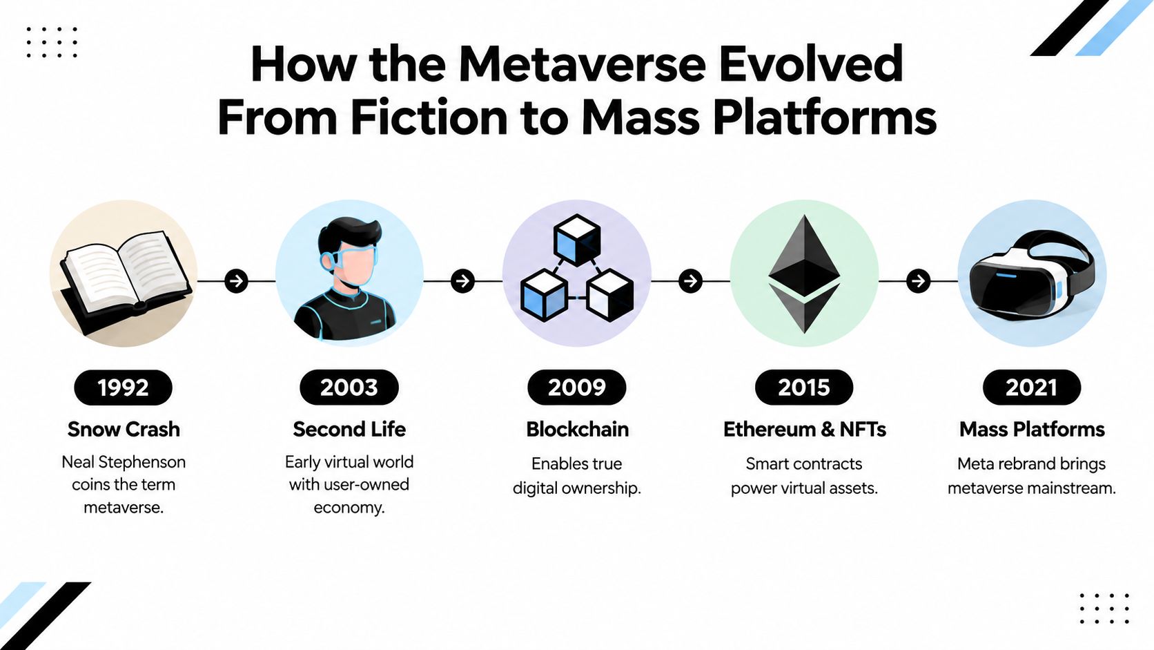 A timeline graphic showing the historical evolution of the metaverse from fiction to modern mass platforms.