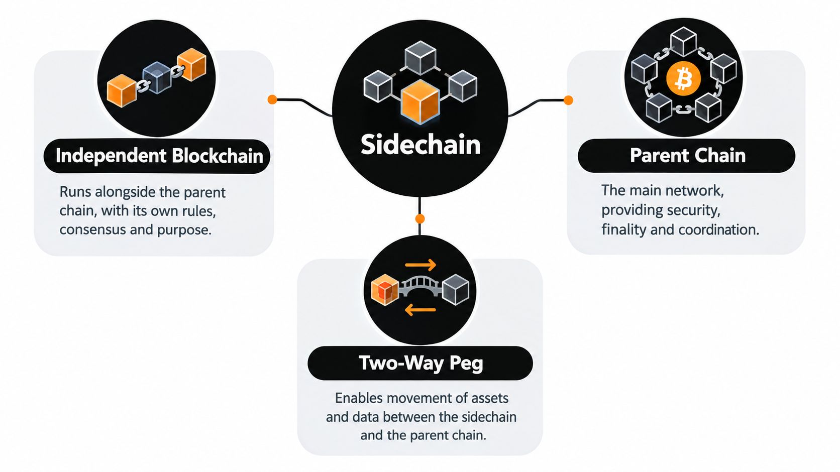 A diagram illustrating the concept of a sidechain, its parent chain, and the two-way peg mechanism.