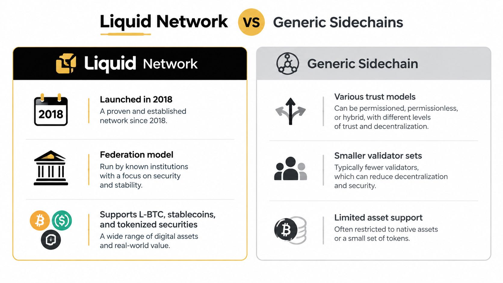 A comparison chart highlighting the key differences between the Liquid Network and generic blockchain sidechains.