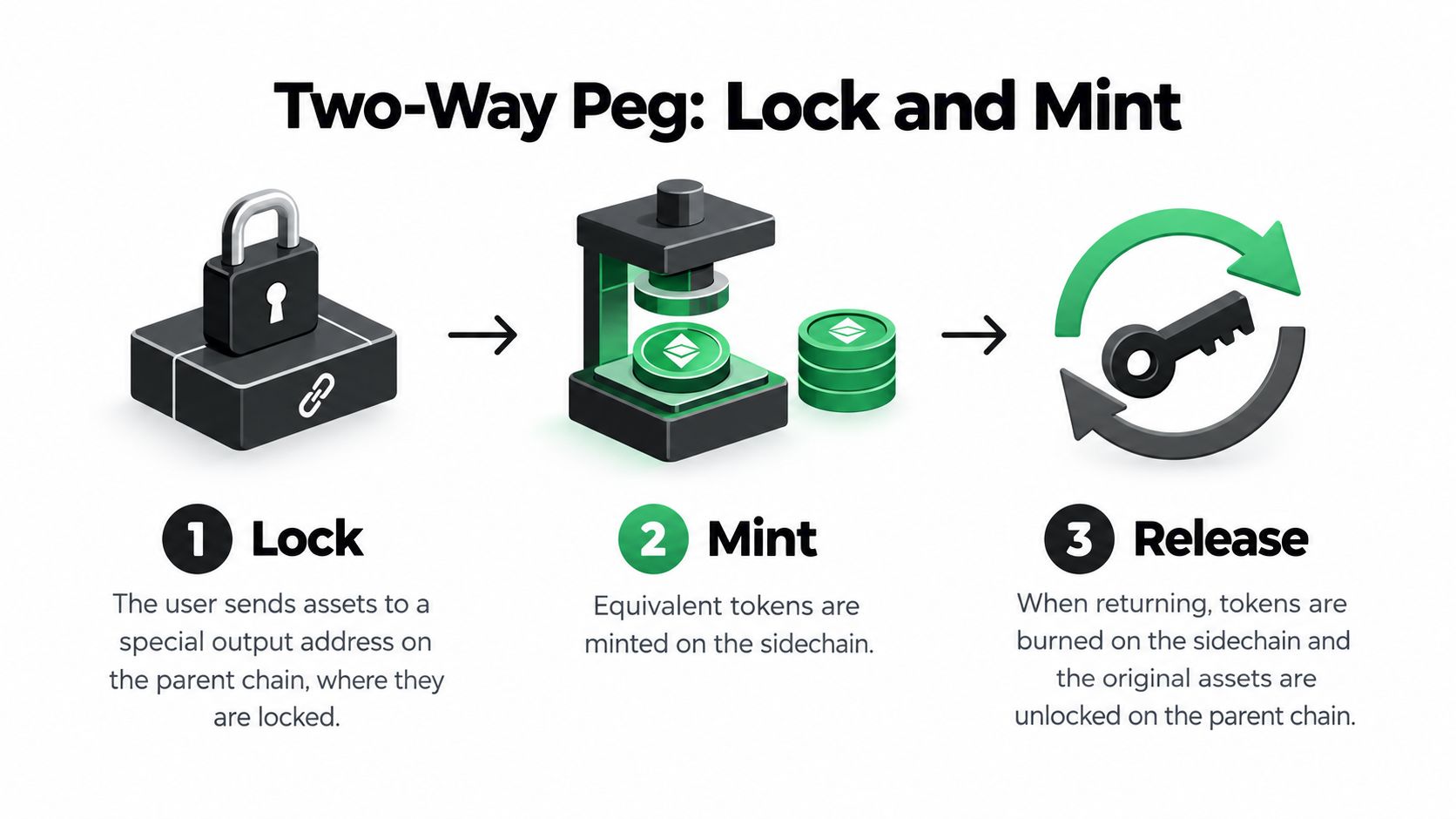 A diagram illustrating the two-way peg process of locking, minting, and releasing tokens between blockchains.