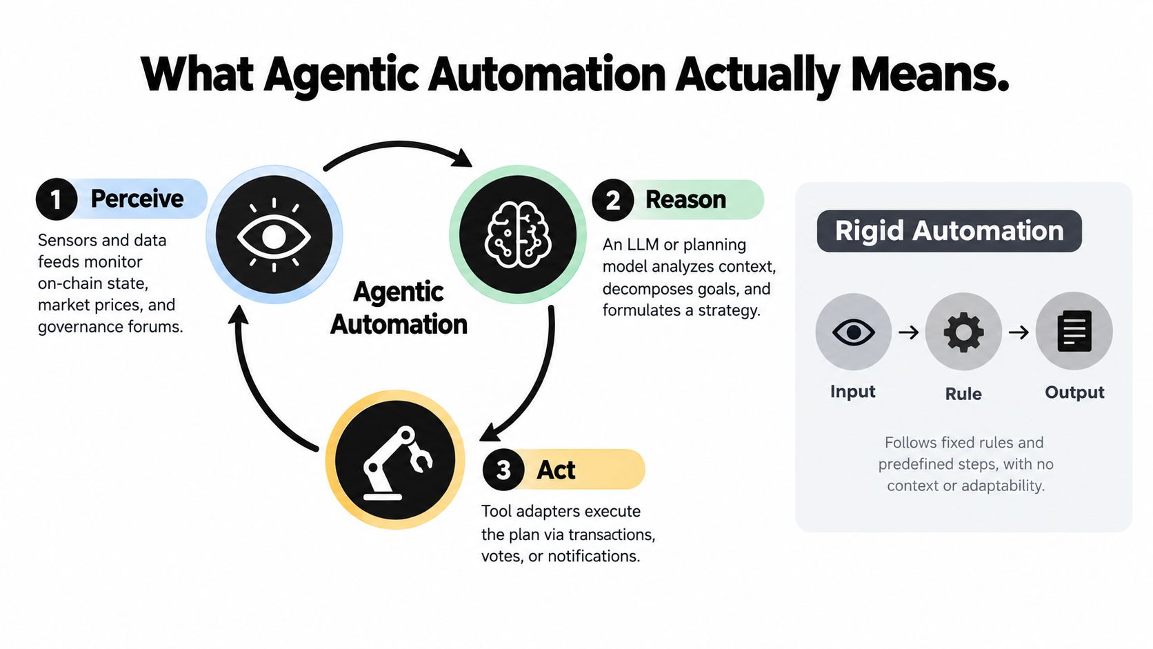 A diagram comparing the circular process of Agentic Automation versus the linear workflow of Rigid Automation.
