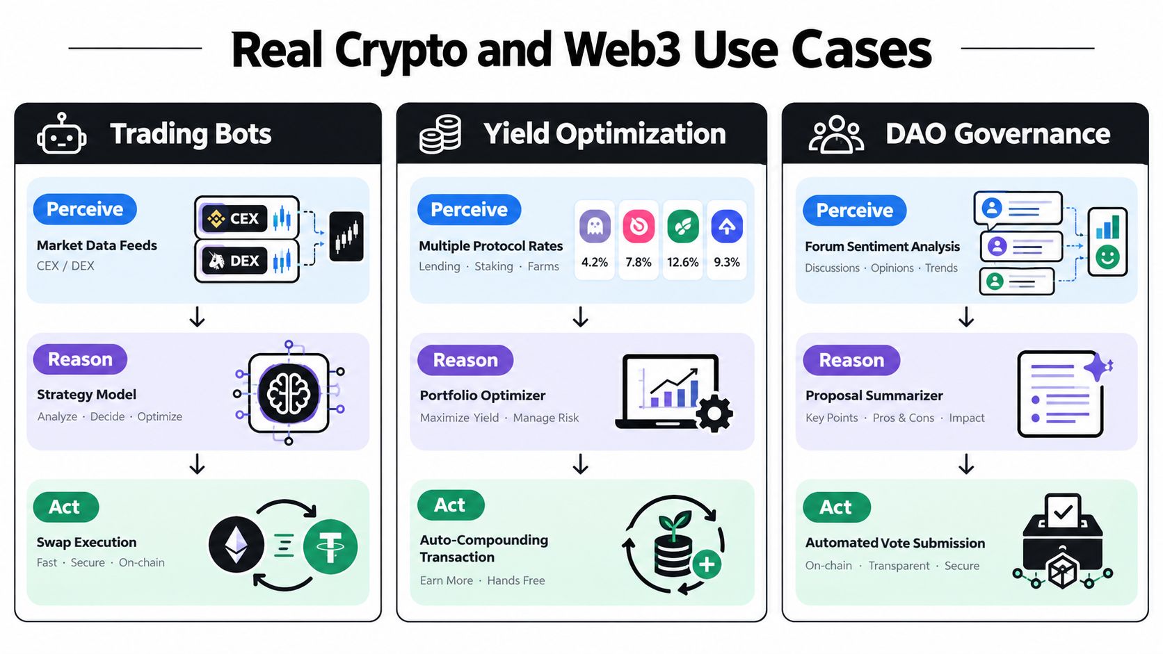 A diagram illustrating agentic automation use cases including trading bots, yield optimization, and DAO governance processes.