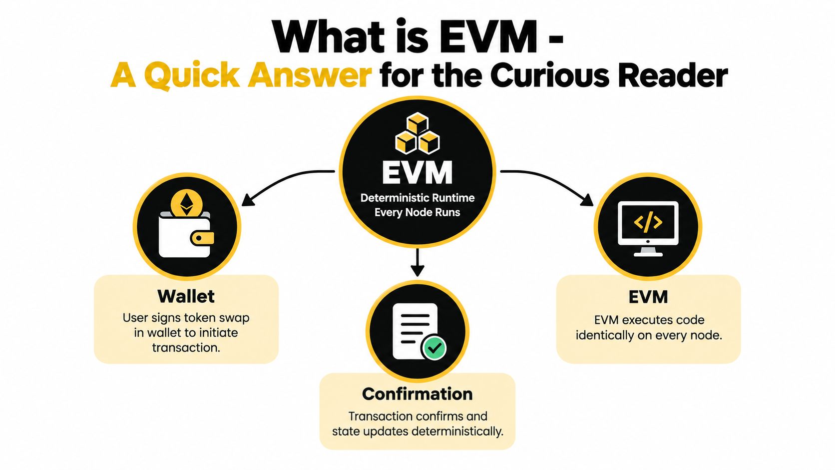 A diagram explaining the Ethereum Virtual Machine (EVM) process from user wallet transaction to deterministic state confirmation.