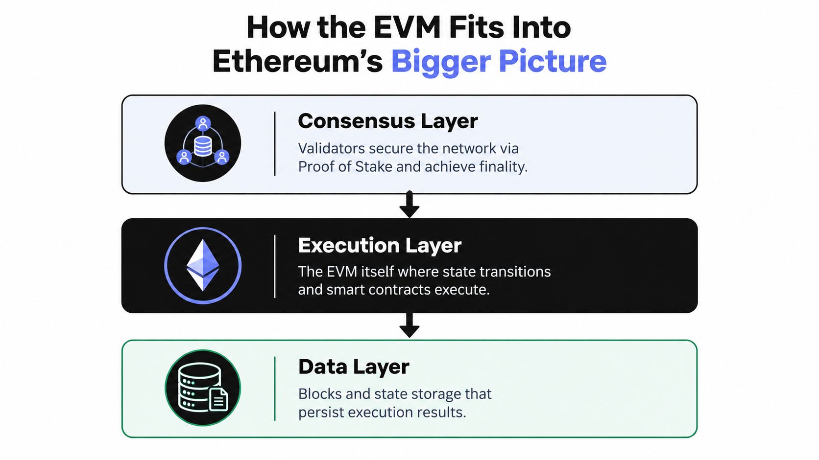A diagram illustrating the three layers of Ethereum: consensus, execution, and data, explaining the EVM's role.