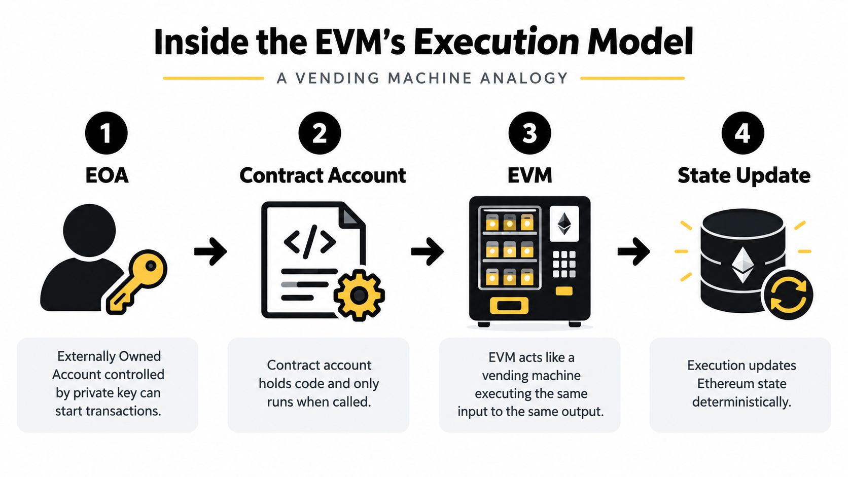 A diagram explaining the Ethereum Virtual Machine execution model using a step-by-step vending machine analogy.