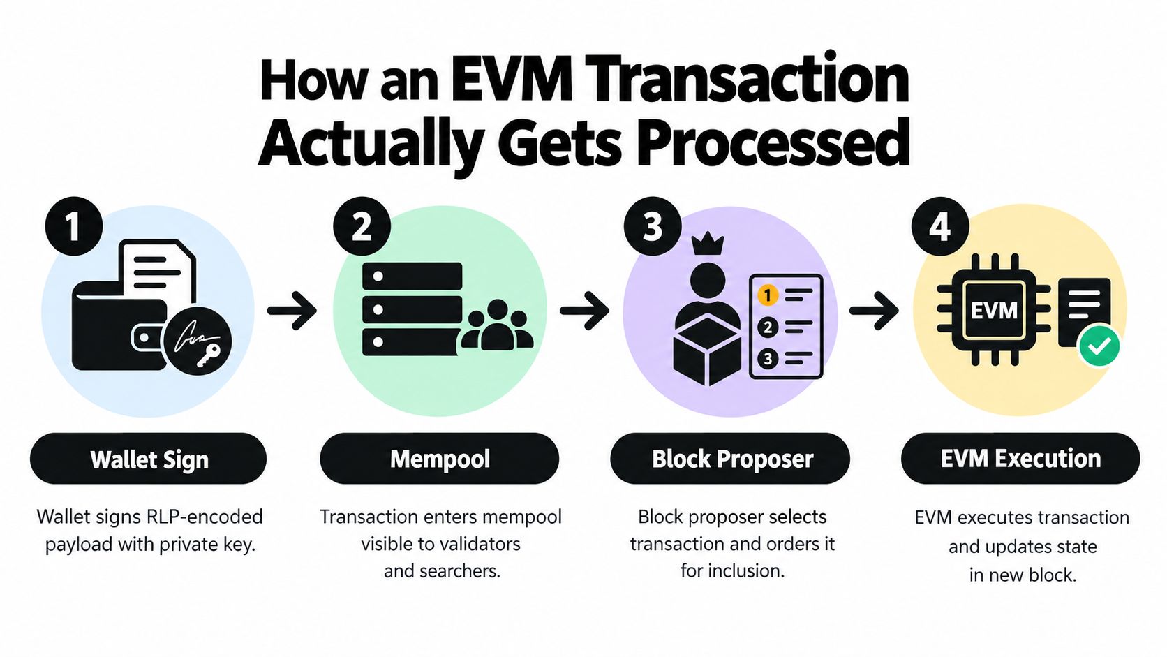 A four-step infographic illustrating the EVM transaction process, from wallet signing to final blockchain state execution.