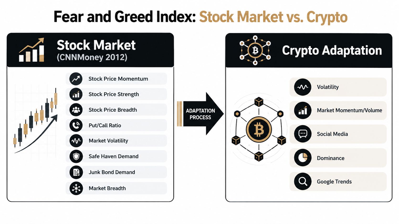 A comparison chart showing how the traditional stock market fear and greed index is adapted for cryptocurrency markets.