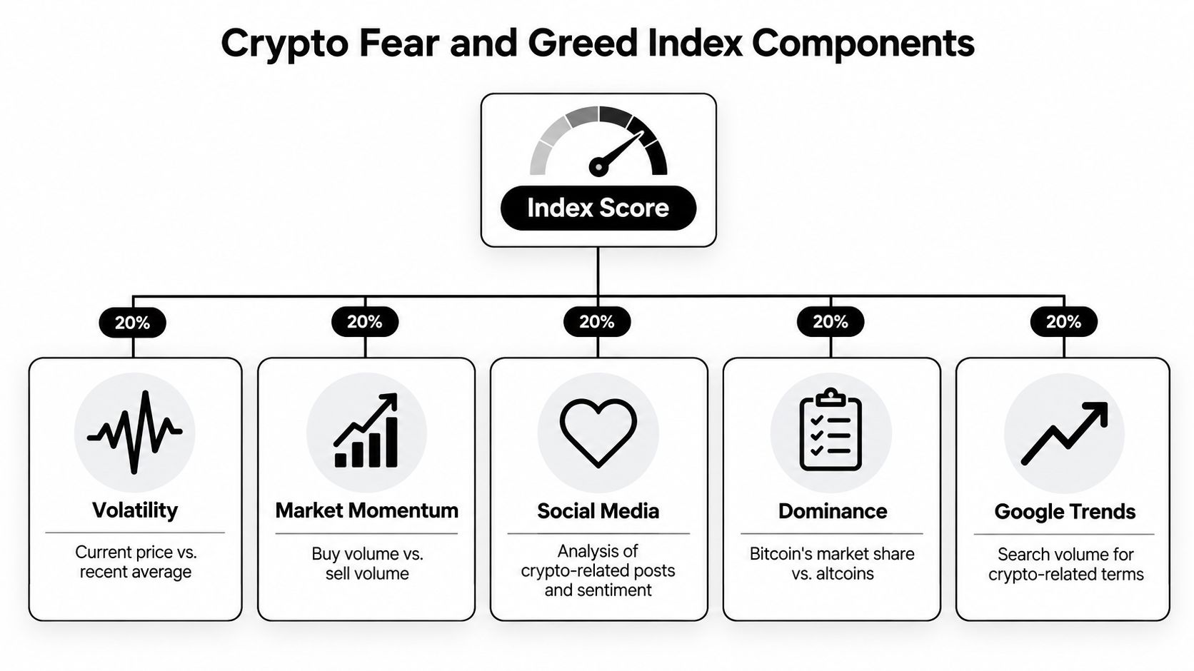 A diagram illustrating the five components that contribute to the cryptocurrency Fear and Greed Index score.